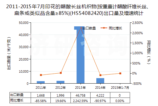 2011-2015年7月印花的醋酸長絲機織物(按重量計醋酸纖維長絲、扁條或類似品含量≥85%)(HS54082420)出口量及增速統(tǒng)計